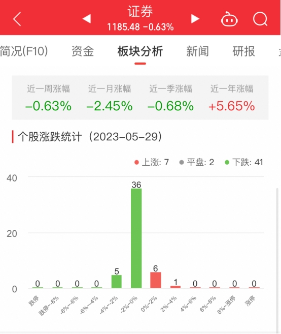 证券板块跌0.63% 东吴证券涨3.31%居首