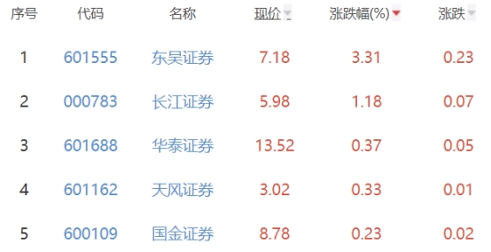 证券板块跌0.63% 东吴证券涨3.31%居首