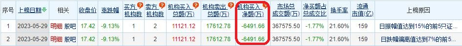 游族网络跌9.13% 机构净卖出6492万元
