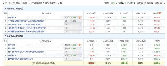 航锦科技跌9.57% 机构净卖出9469万元