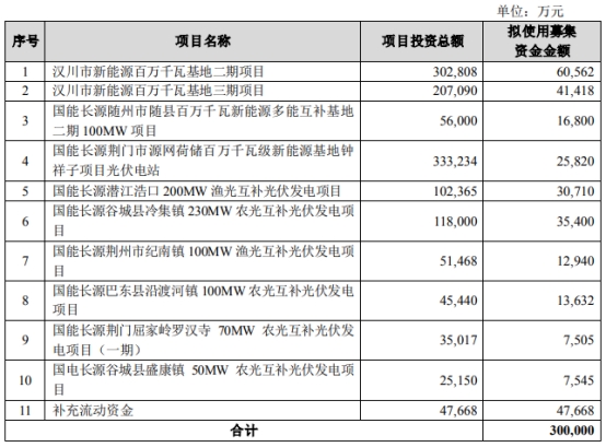 长源电力拟定增募资不超30亿 2021年定增募资12亿