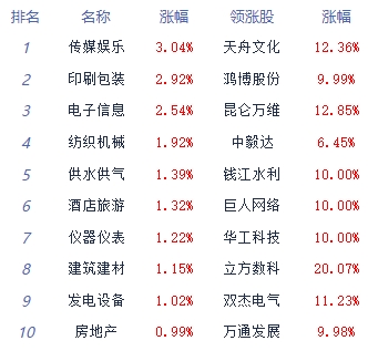 收评：三大指数全线拉升翻红 脑机接口概念股强势