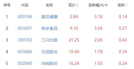 食品加工制造板块跌0.13% 莲花健康涨5.18%居首