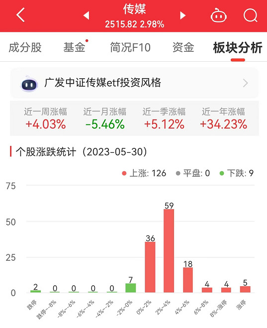 传媒板块涨2.98% 昆仑万维涨12.85%居首