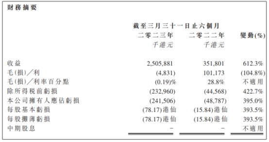 新火科技控股2023财年中期亏损2.33亿港元 股价跌13%