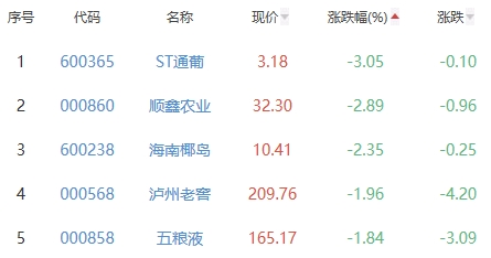 白酒概念板块跌0.19%  ST广珠涨4.53%居首