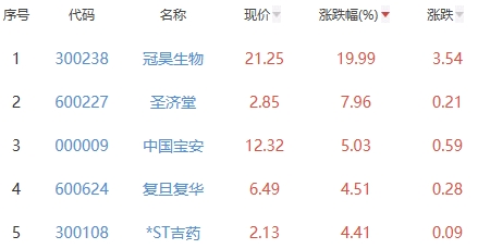 生物医药板块跌0.48% 冠昊生物涨19.99%居首