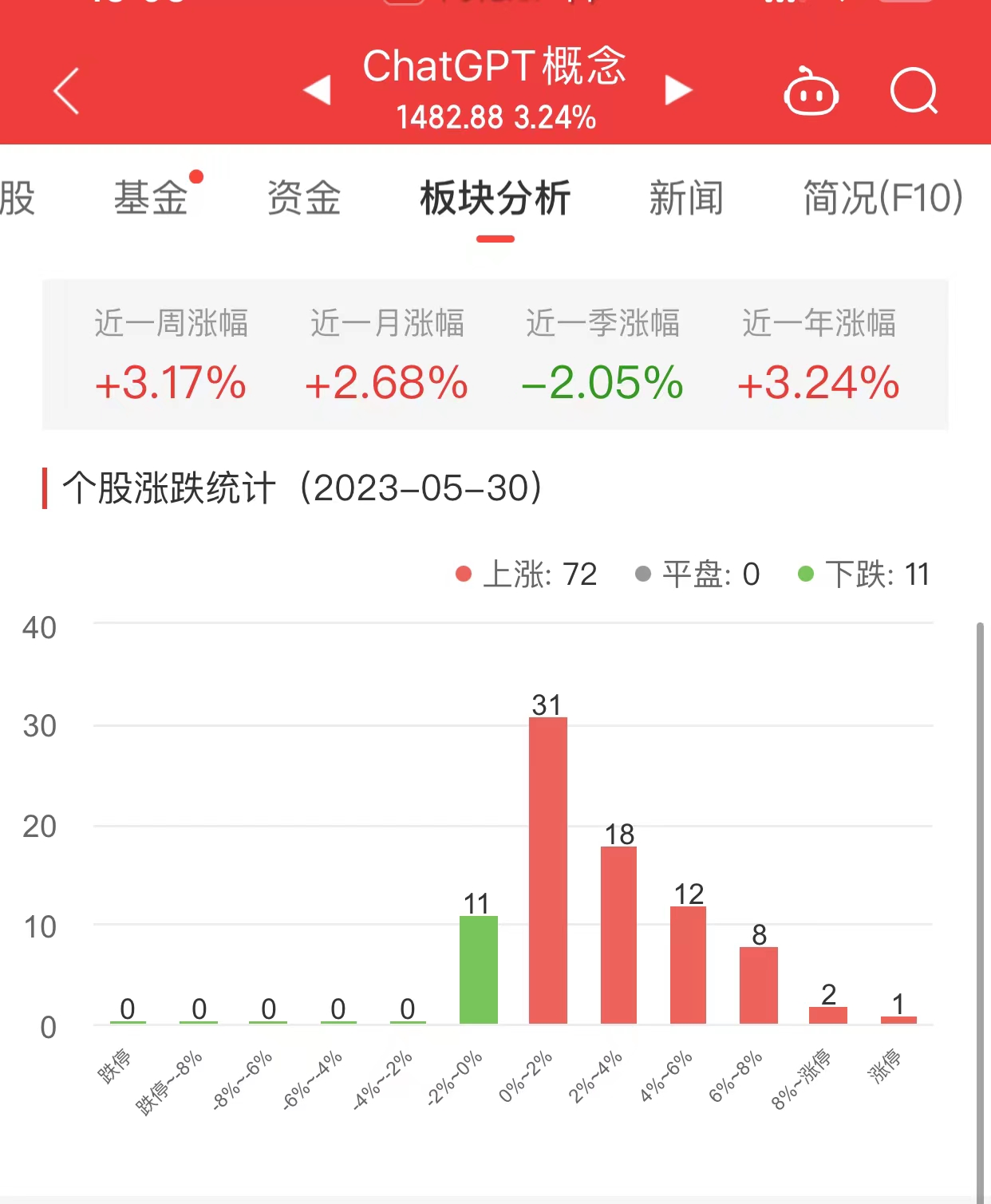 ChatGPT概念板块涨3.24% 昆仑万维涨12.85%居首