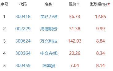 ChatGPT概念板块涨3.24% 昆仑万维涨12.85%居首