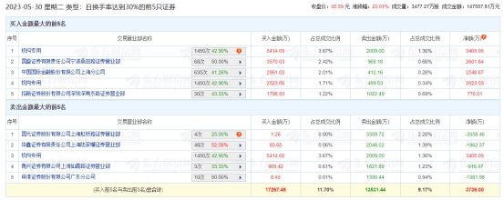 金百泽涨20.01% 机构净买入5429万元