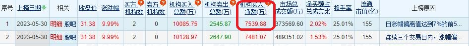 鸿博股份涨10% 机构净买入7540万元