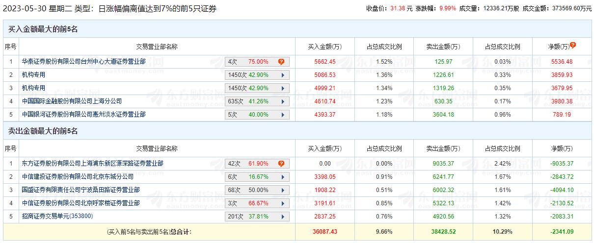 鸿博股份涨10% 机构净买入7540万元