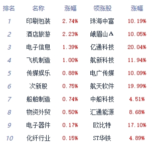 收评：三大指数弱势震荡 景点及旅游板块全天强势