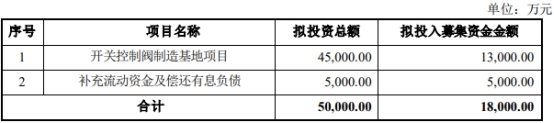 智能自控拟定增募资不超1.8亿 首季与去年现金流均负