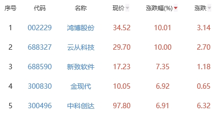 ChatGPT概念板块涨1.23% 鸿博股份涨10.01%居首