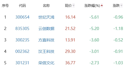 ChatGPT概念板块涨1.23% 鸿博股份涨10.01%居首