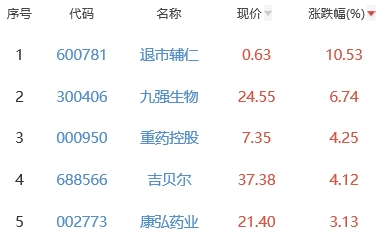 生物医药板块跌0.49% 退市辅仁涨10.53%居首