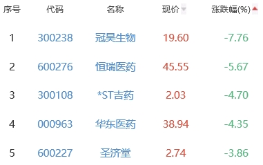 生物医药板块跌0.49% 退市辅仁涨10.53%居首