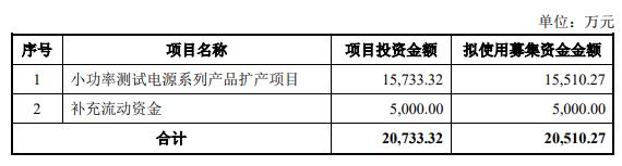 科威尔拟定增募不超2.05亿元 2020年上市超募4.1亿