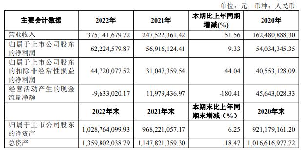 科威尔拟定增募不超2.05亿元 2020年上市超募4.1亿