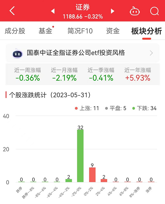 证券板块跌0.32% 中金公司涨3.07%居首