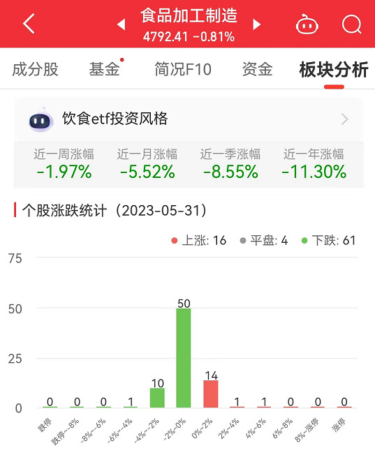 食品加工制造板块跌0.81% 青岛食品涨4.23%居首