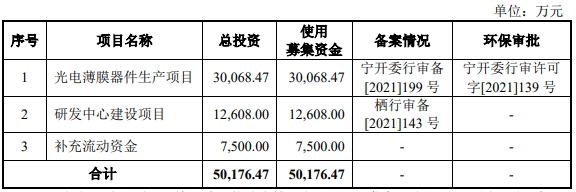 翔腾新材上市首日涨59% 募4.97亿元营收净利持续下滑