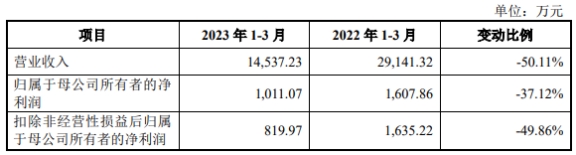 翔腾新材上市首日涨59% 募4.97亿元营收净利持续下滑