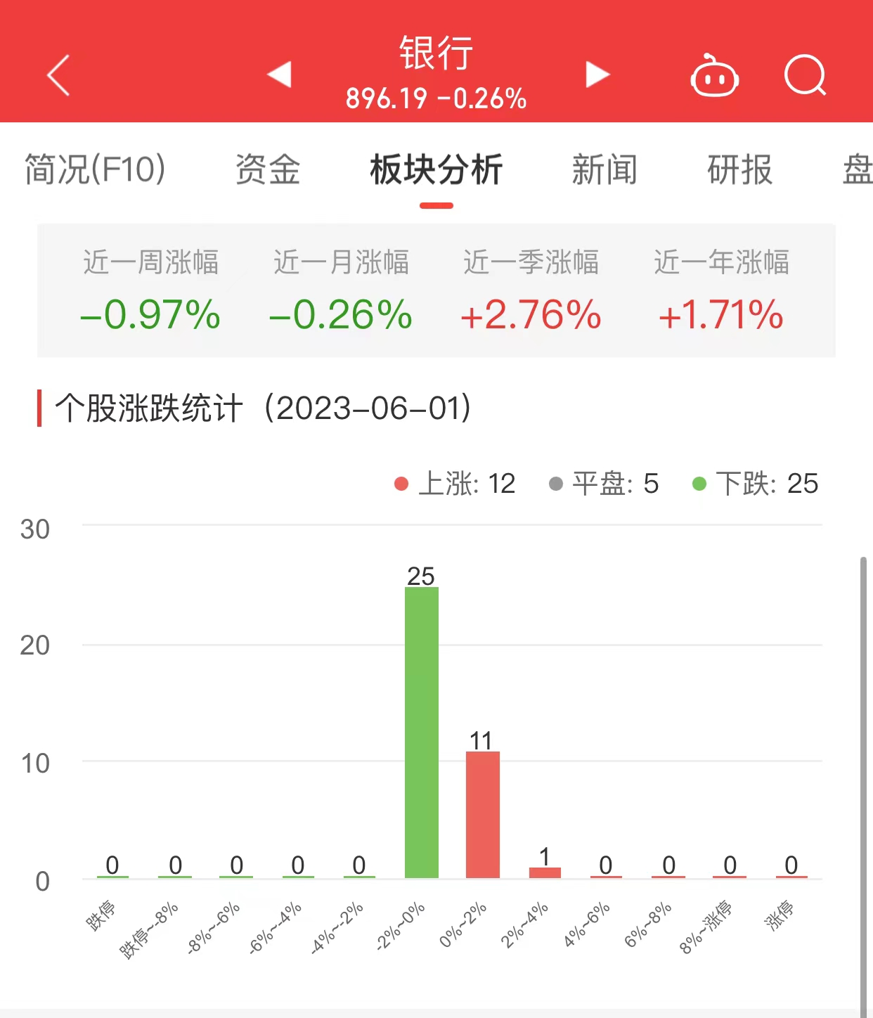 银行板块跌0.26% 中信银行涨2.17%居首