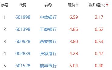 银行板块跌0.26% 中信银行涨2.17%居首