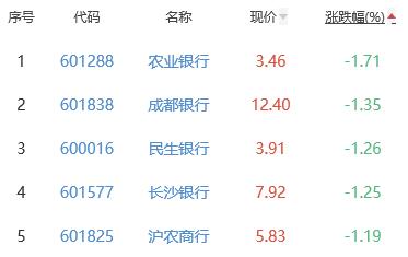 银行板块跌0.26% 中信银行涨2.17%居首