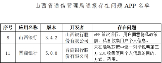 山西通报12款侵害用户权益APP 山西银行晋商银行在列