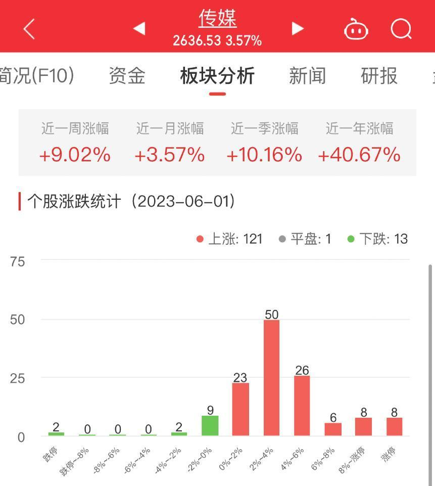 传媒板块涨3.57% 荣信文化涨14.66%居首