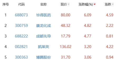 生物医药板块跌0.4% 毕得医药涨6.09%居首