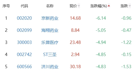 生物医药板块跌0.4% 毕得医药涨6.09%居首