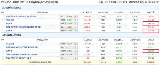 世纪华通涨9.97% 机构净买入5729万元