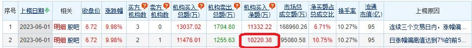 电广传媒涨9.98% 机构净买入1.02亿元