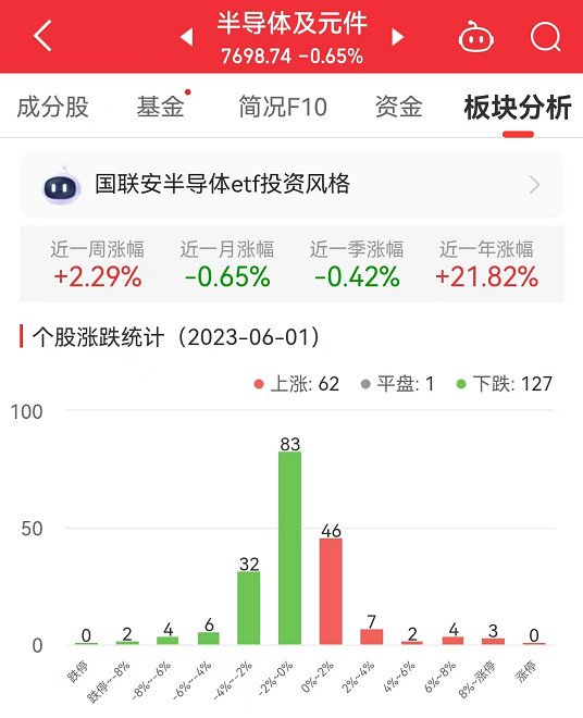 半导体板块跌0.65% 新相微涨88.46%居首