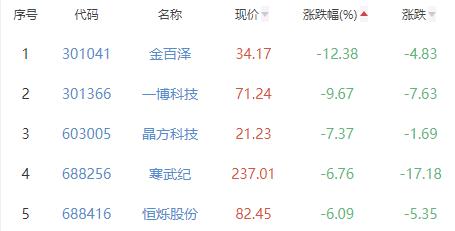 半导体板块跌0.65% 新相微涨88.46%居首