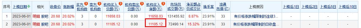 新致软件涨20.02% 机构净买入1.11亿元