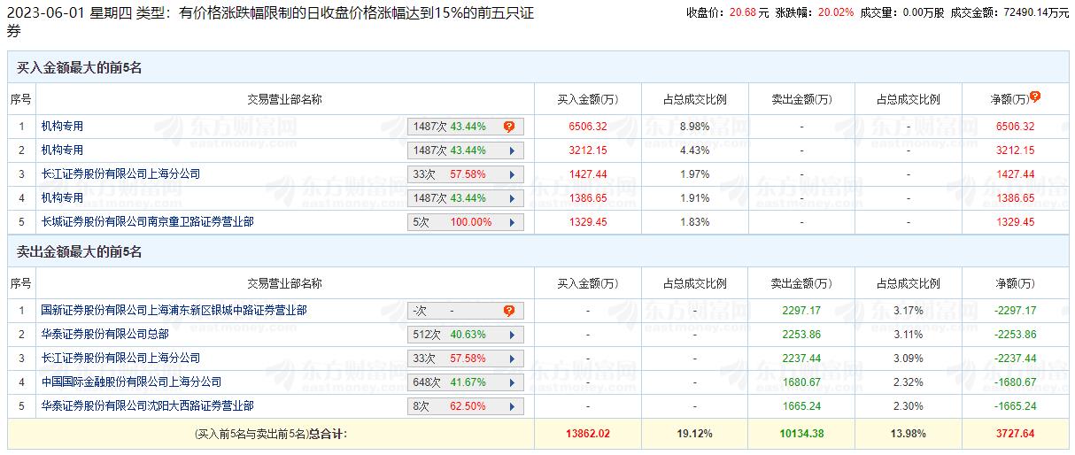 新致软件涨20.02% 机构净买入1.11亿元