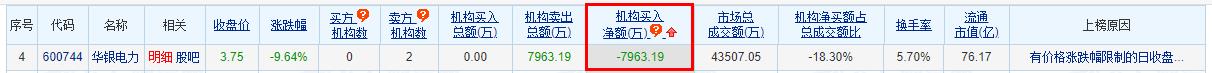 华银电力跌9.64% 机构净卖出7963万元