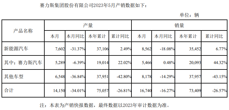 赛力斯：5月新能源汽车销量8562辆 同比降18.08%