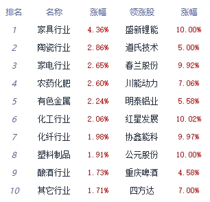 午评：三大指数高开高走 互联网电商板块涨幅居前