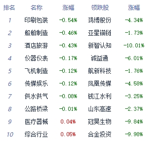 午评：三大指数高开高走 互联网电商板块涨幅居前