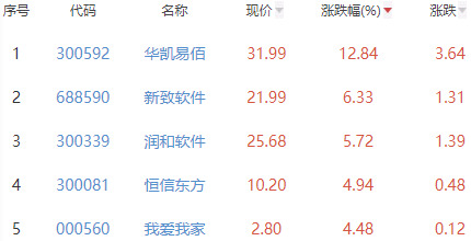 ChatGPT概念板块涨0.08% 华凯易佰涨12.84%居首