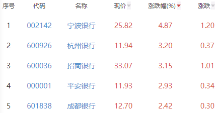 银行板块涨0.93% 宁波银行涨4.87%居首