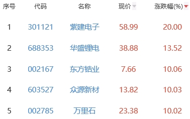 锂电池板块涨2.26% 紫建电子涨20%居首