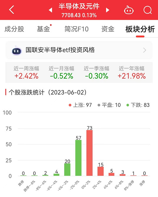 半导体板块涨0.13% 富瀚微涨8.99%居首