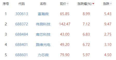 半导体板块涨0.13% 富瀚微涨8.99%居首